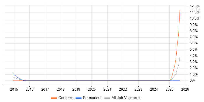 Regression Analysis job vacancy trend in Staines