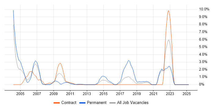 Job vacancy trend for Regression Testing in Staines Job vacancy trend for Regression Testing in Staines