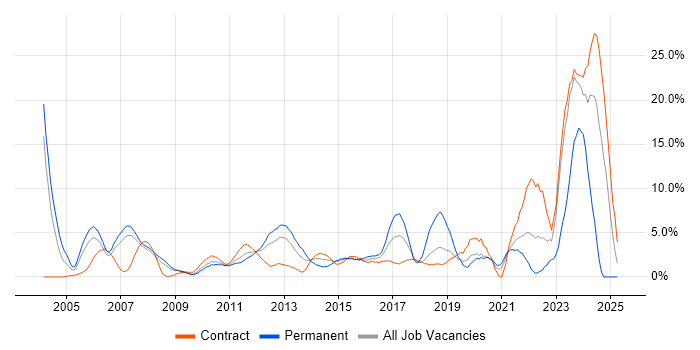 Job vacancy trend for Relational Database in Staines