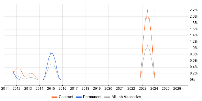 Release Engineer job vacancy trend in Staines