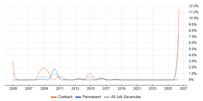 Requirements Workshops job vacancy trend in Staines