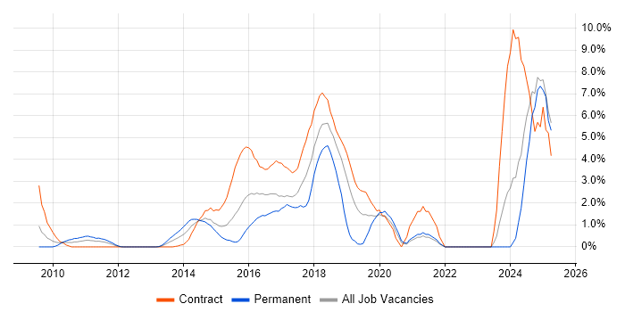 Job vacancy trend for RESTful in Staines
