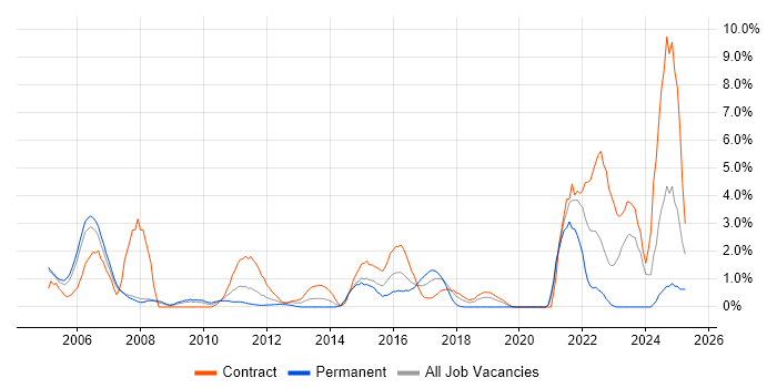 Job vacancy trend for Root Cause Analysis in Staines