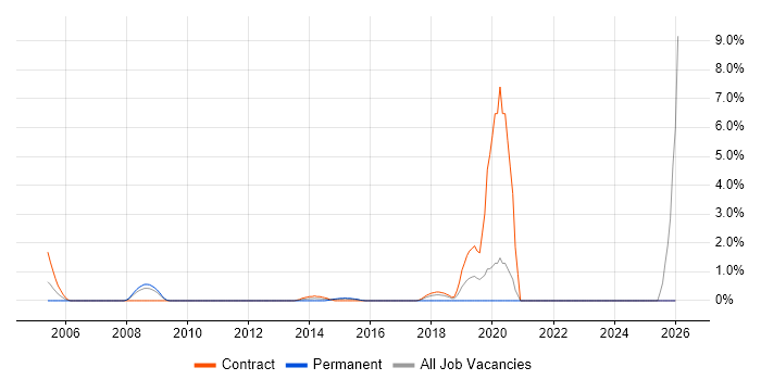 Runbook job vacancy trend in Staines