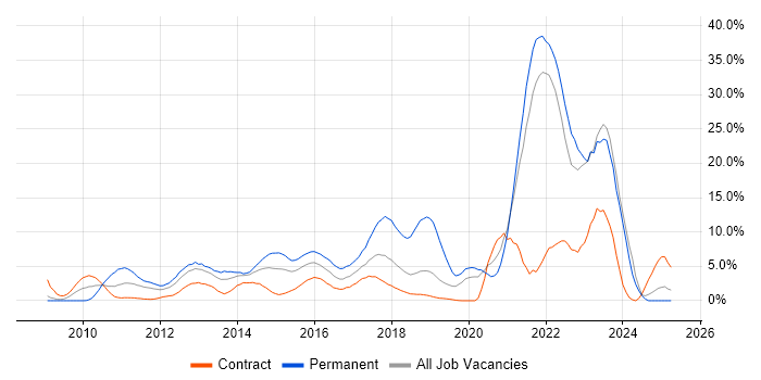 Job vacancy trend for SaaS in Staines Job vacancy trend for SaaS in Staines