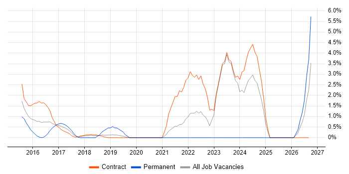 SAML job vacancy trend in Staines