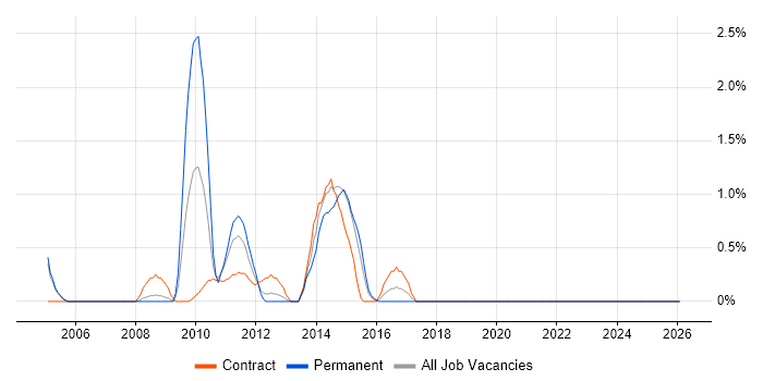 SAP ALE job vacancy trend in Staines