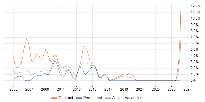 SAP Consultant job vacancy trend in Staines