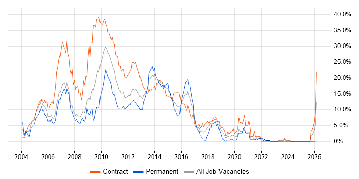 SAP job vacancy trend in Staines