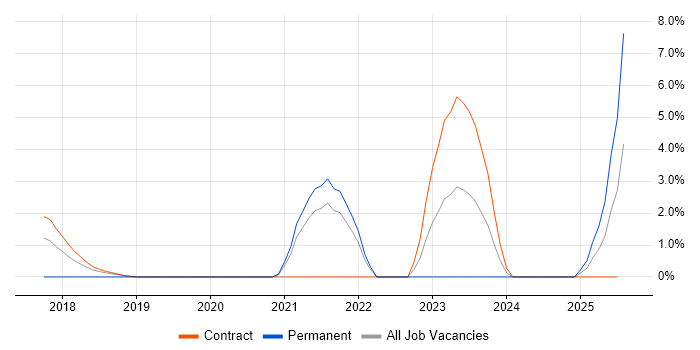 Job vacancy trend for Sauce Labs in Staines Job vacancy trend for Sauce Labs in Staines