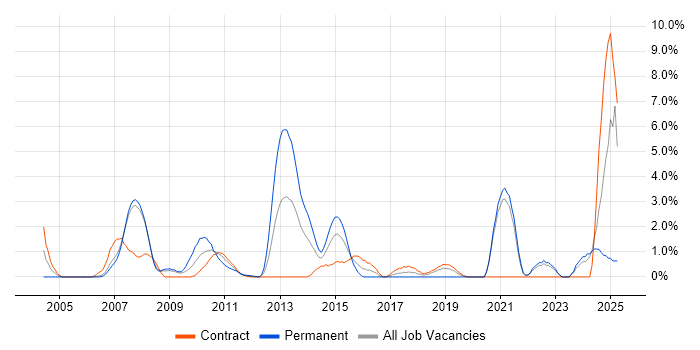 Job vacancy trend for SC Cleared in Staines