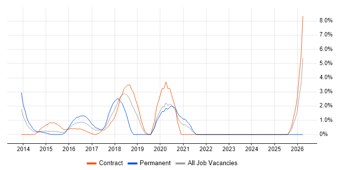 Scala job vacancy trend in Staines
