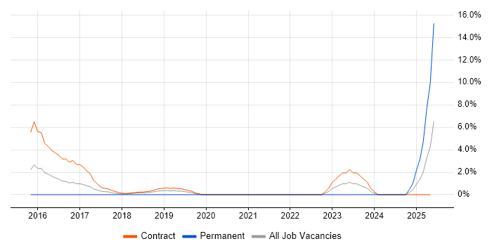 Job vacancy trend for Scaled Agile Framework in Staines Job vacancy trend for Scaled Agile Framework in Staines