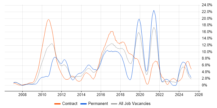 Job vacancy trend for Scrum in Staines