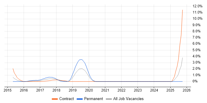 Secure Coding job vacancy trend in Staines