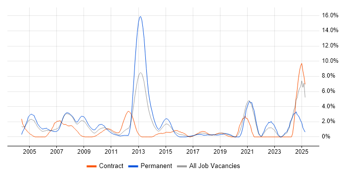 Job vacancy trend for Security Cleared in Staines