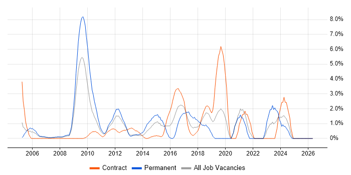 Security Engineer job vacancy trend in Staines