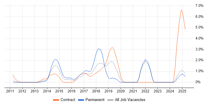 Job vacancy trend for Selenium in Staines