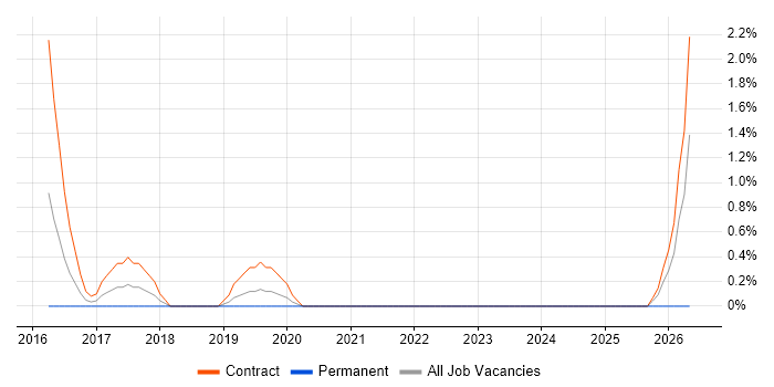 Self-Awareness job vacancy trend in Staines