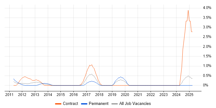 Job vacancy trend for Senior Android Engineer in Staines