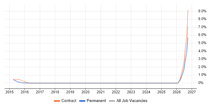 Senior DevOps Engineer job vacancy trend in Staines