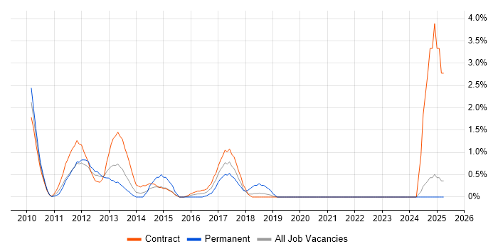 Job vacancy trend for Senior Graphics Engineer in Staines