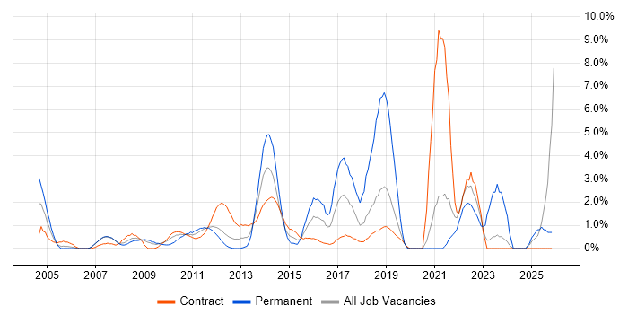Senior Manager job vacancy trend in Staines