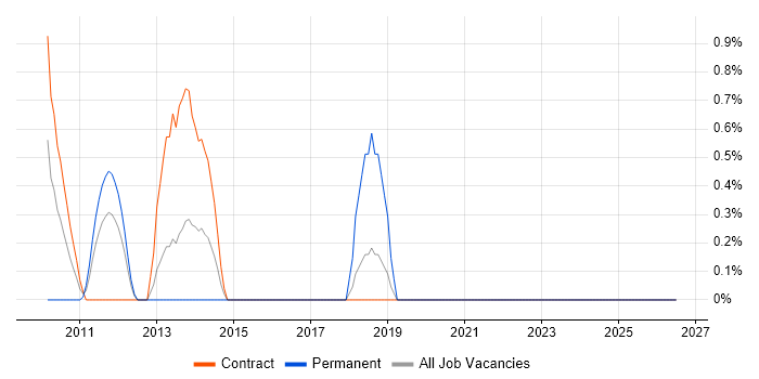 Senior PMO Manager job vacancy trend in Staines