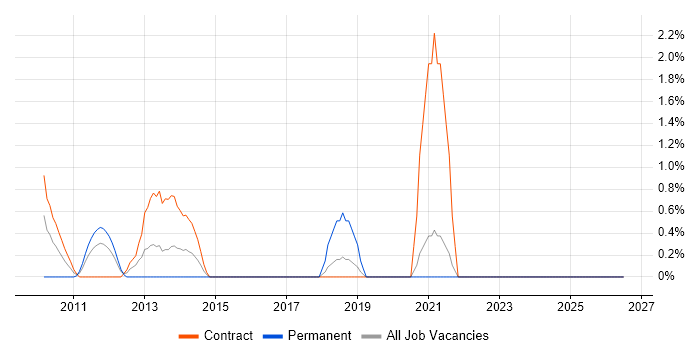Senior PMO job vacancy trend in Staines