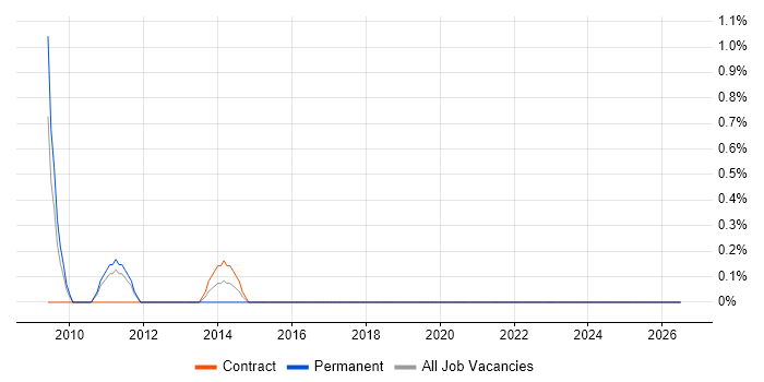 Senior Programme Manager job vacancy trend in Staines