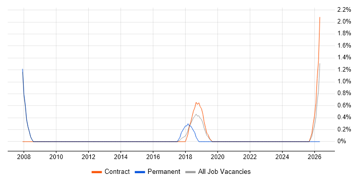 Senior QA Tester job vacancy trend in Staines