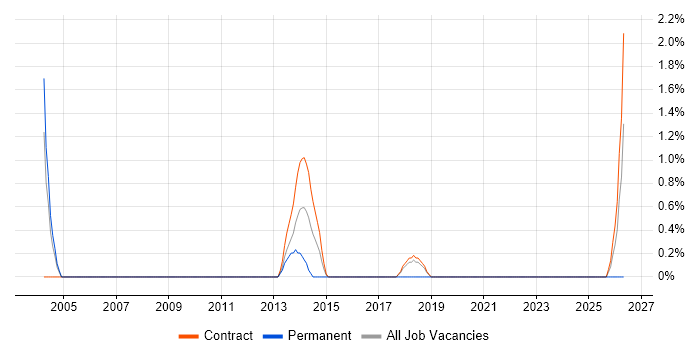Senior Technical Architect job vacancy trend in Staines