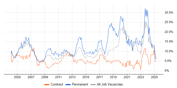 Job vacancy trend for Senior in Staines