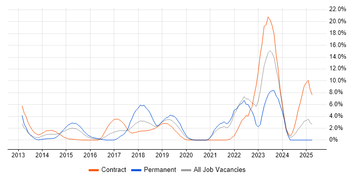 Job vacancy trend for ServiceNow in Staines