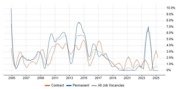 Job vacancy trend for SharePoint in Staines