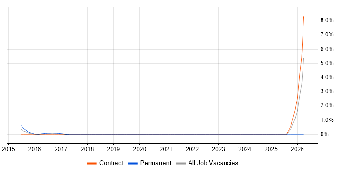 Site Reliability Engineer job vacancy trend in Staines
