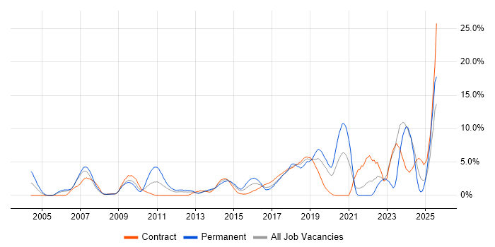 Job vacancy trend for SOAP in Staines