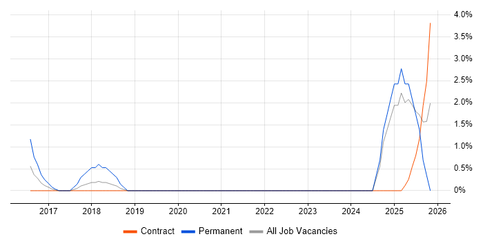 SOC 2 job vacancy trend in Staines