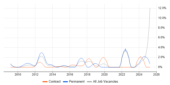 Job vacancy trend for Social Media in Staines