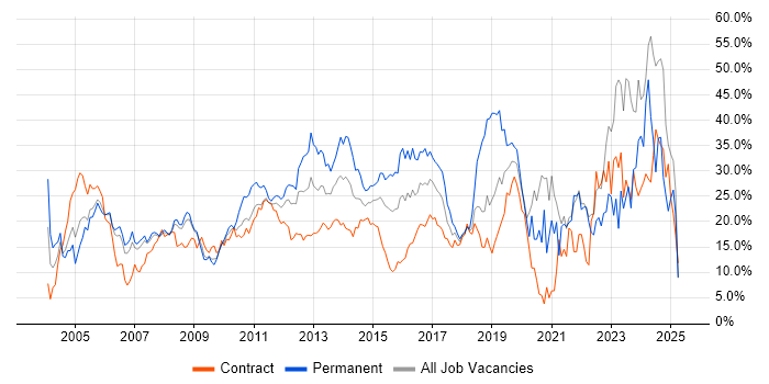 Job vacancy trend for Social Skills in Staines Job vacancy trend for Social Skills in Staines