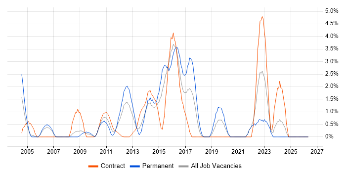 Software Architecture job vacancy trend in Staines