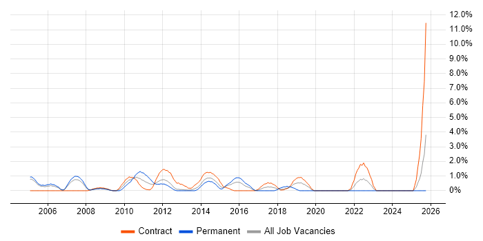 Software Delivery job vacancy trend in Staines