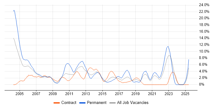 Job vacancy trend for Software Engineer in Staines