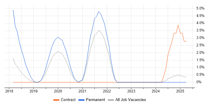 Job vacancy trend for Software Quality Assurance in Staines