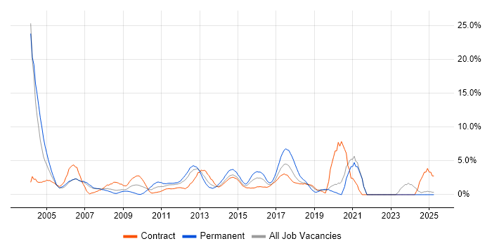 Job vacancy trend for Software Testing in Staines Job vacancy trend for Software Testing in Staines