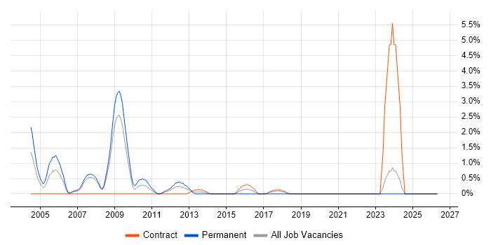 Spanish Language job vacancy trend in Staines
