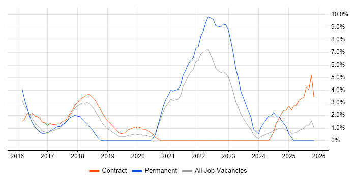 Spring Boot job vacancy trend in Staines