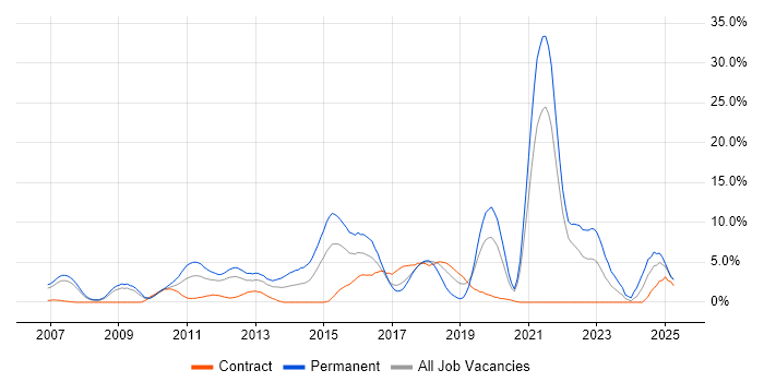 Job vacancy trend for Spring in Staines Job vacancy trend for Spring in Staines