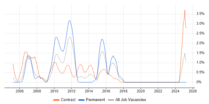 Job vacancy trend for SQL Analyst in Staines Job vacancy trend for SQL Analyst in Staines