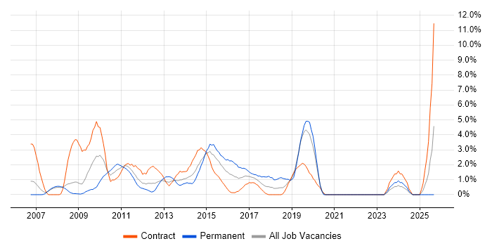 SQL Server Integration Services job vacancy trend in Staines